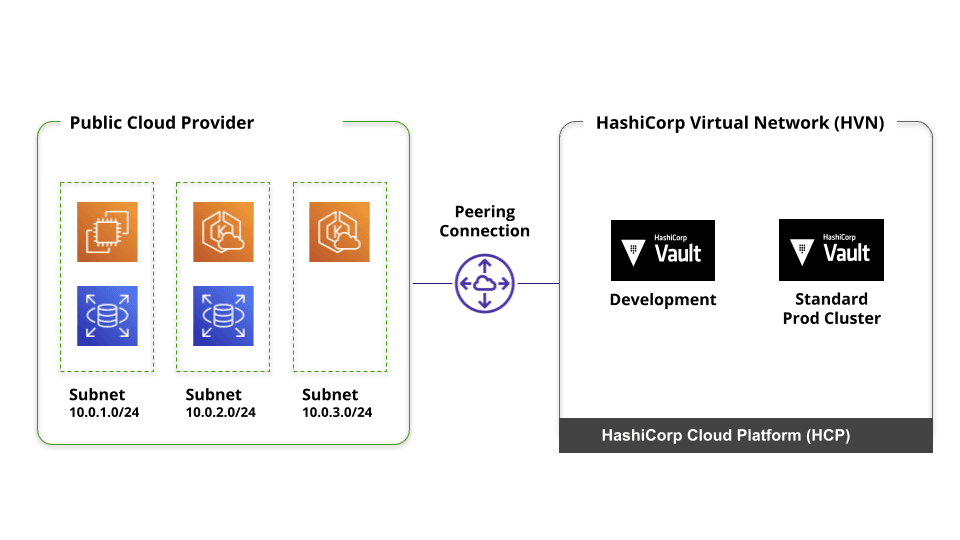 Vault Dedicated Architecture Diagram