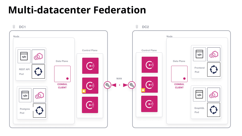 Diagram showing example app with back end services in one datacenter and front end services in another