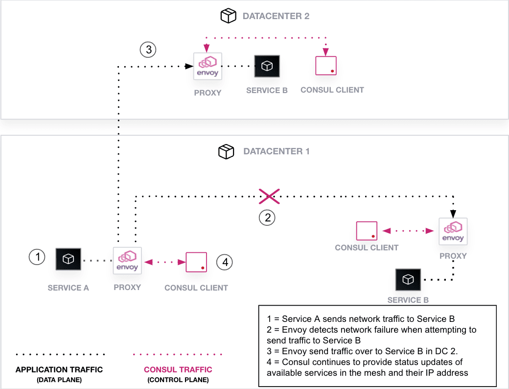 Traffic flow with the failover displayed