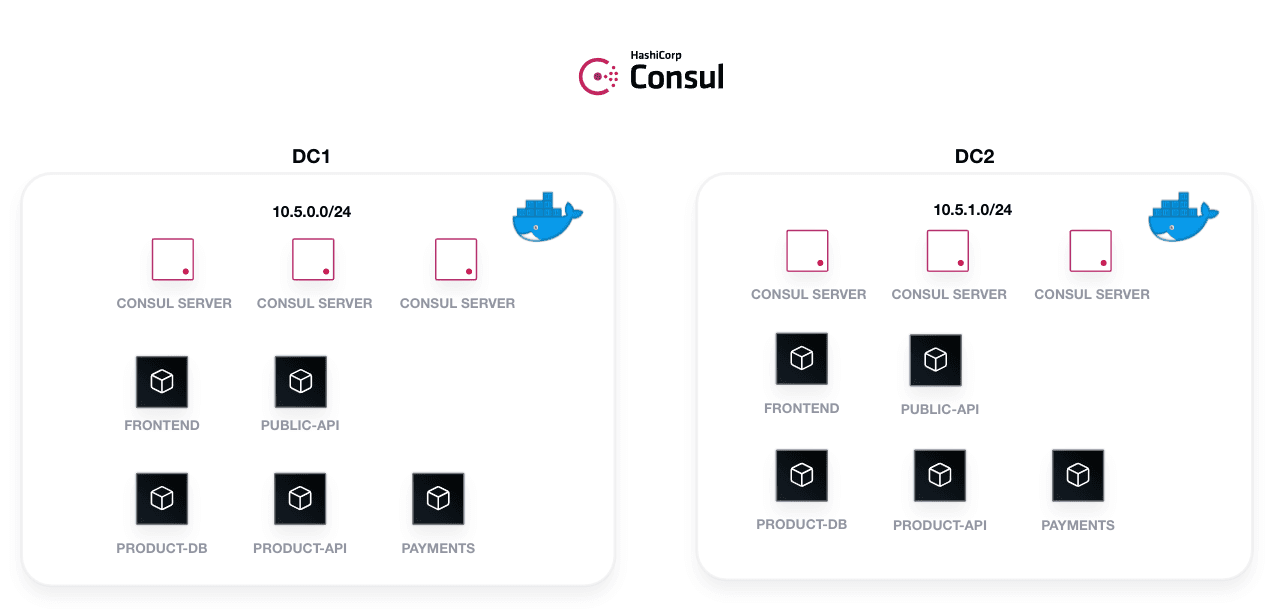 architecture overview of the HashiCups application and its components